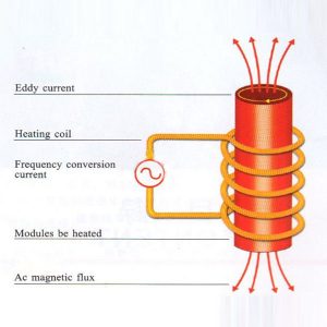 How Does an Induction Heater Work